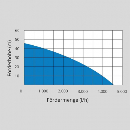 Hidrofor HWW 1100.1 VF Gude 93906, 1100 W, 4600 l/h [6]