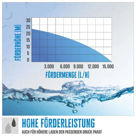 Motopompa GMP 15.22 Gude 94503, 1.2 kW [9]