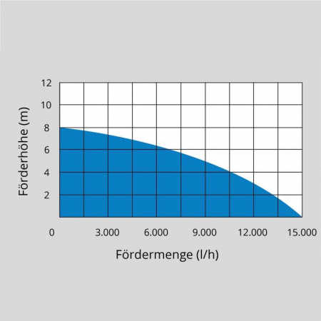 Pompa submersibila pentru apa murdara GS 750.1 INOX Gude 94679, 750 W, 15000 l/h [6]
