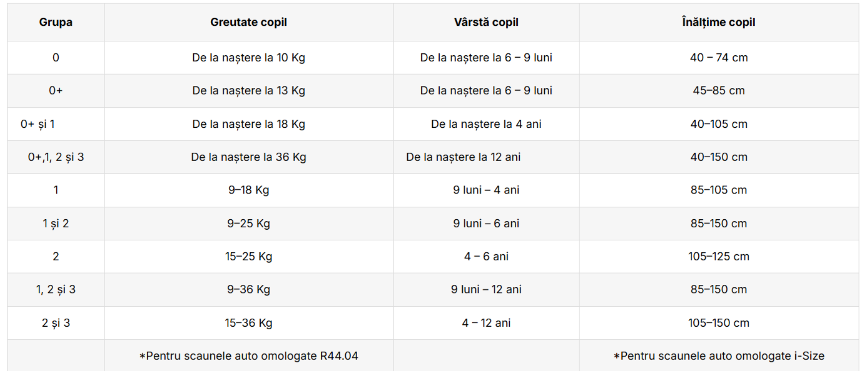 Cum-aleg-scaun-auto-tabel-grupa-de-varsta-si-greutate