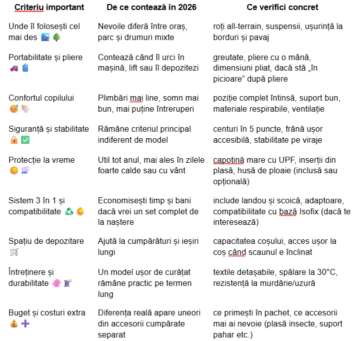 Schema de comparație pentru cărucioare sport în 2026 - tabel