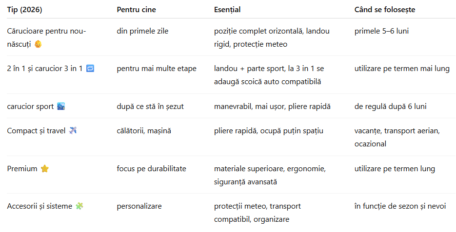 ce tipuri de carucioare pentru copii sa alegi in 2026 - tabel