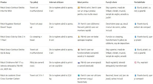 Ce pătuț să aleg pentru bebe în 2026 - tabel comparativ