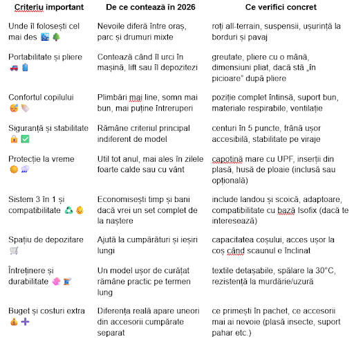 Schema de comparație pentru cărucioare sport în 2026
