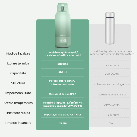 Incalzitor portabil Momcozy pentru lapte si apa pentru calatori [2]
